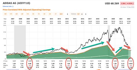 adidas aktie 2006|Adidas share price forecast.